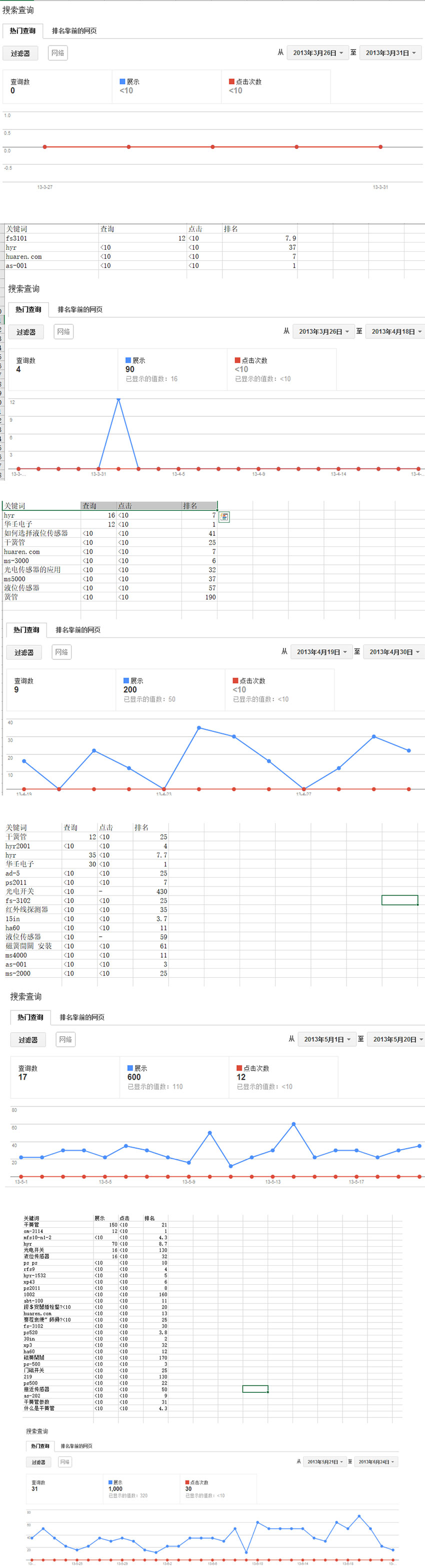優(yōu)化后的網(wǎng)站定向流量是逐步增加的