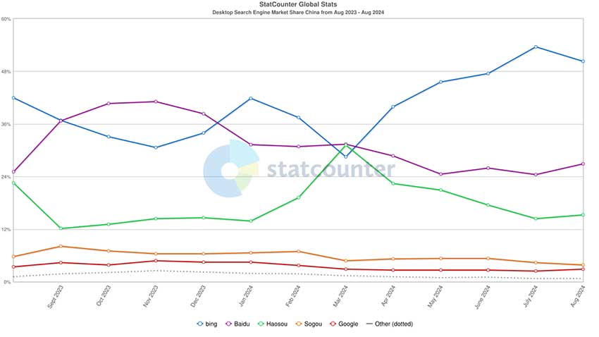 2024年8月桌面搜索引擎搜索份額統(tǒng)計(中國大陸)