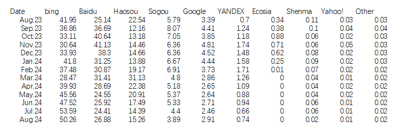 2024年8月桌面搜索引擎搜索份額統(tǒng)計數(shù)據(jù)(中國大陸)