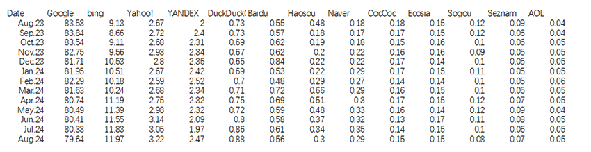 2024年8月桌面端搜索引擎搜索份額統(tǒng)計數(shù)據(jù)(全球)