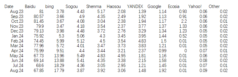 2024年8月移動端搜索引擎搜索份額統(tǒng)計數(shù)據(jù)(中國大陸)